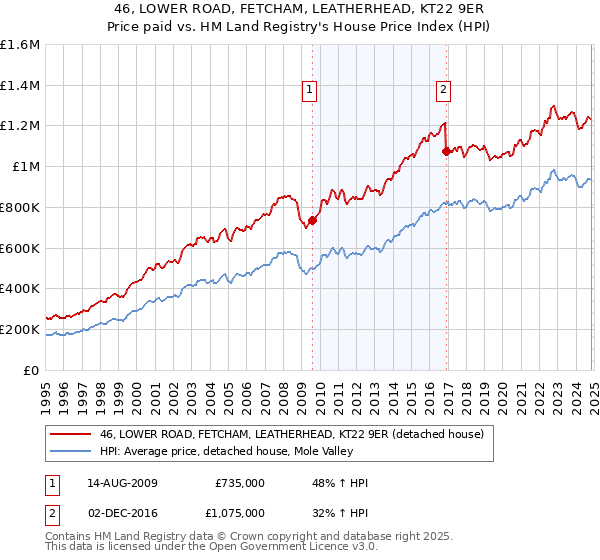 46, LOWER ROAD, FETCHAM, LEATHERHEAD, KT22 9ER: Price paid vs HM Land Registry's House Price Index