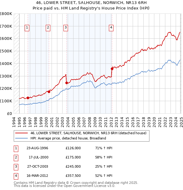 46, LOWER STREET, SALHOUSE, NORWICH, NR13 6RH: Price paid vs HM Land Registry's House Price Index