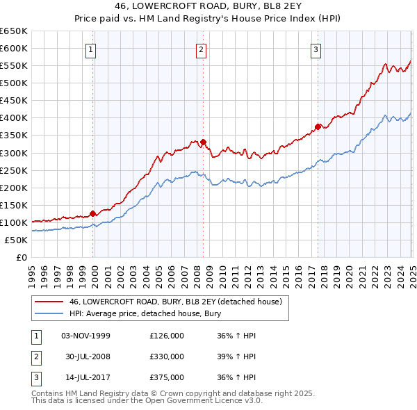 46, LOWERCROFT ROAD, BURY, BL8 2EY: Price paid vs HM Land Registry's House Price Index