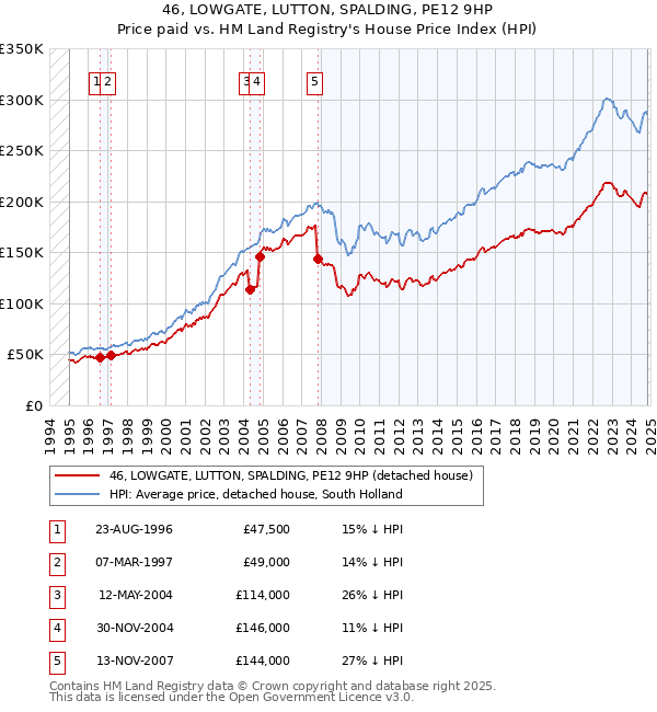 46, LOWGATE, LUTTON, SPALDING, PE12 9HP: Price paid vs HM Land Registry's House Price Index