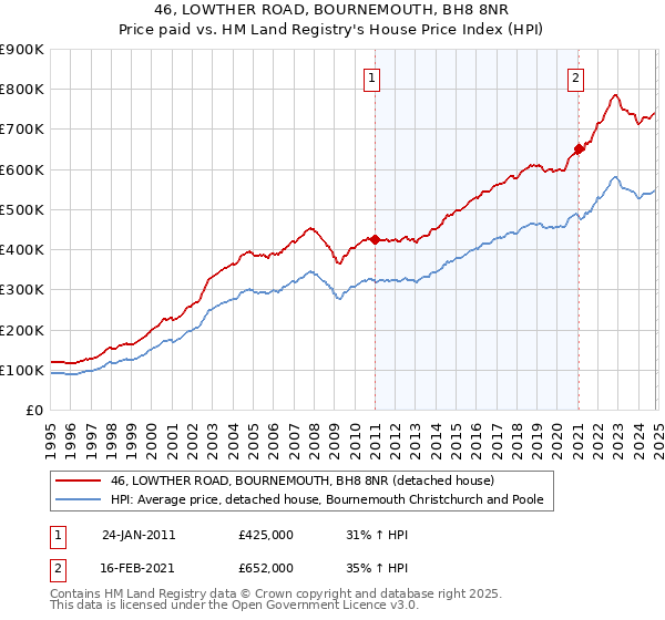 46, LOWTHER ROAD, BOURNEMOUTH, BH8 8NR: Price paid vs HM Land Registry's House Price Index