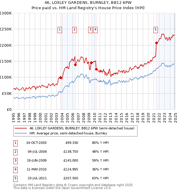 46, LOXLEY GARDENS, BURNLEY, BB12 6PW: Price paid vs HM Land Registry's House Price Index