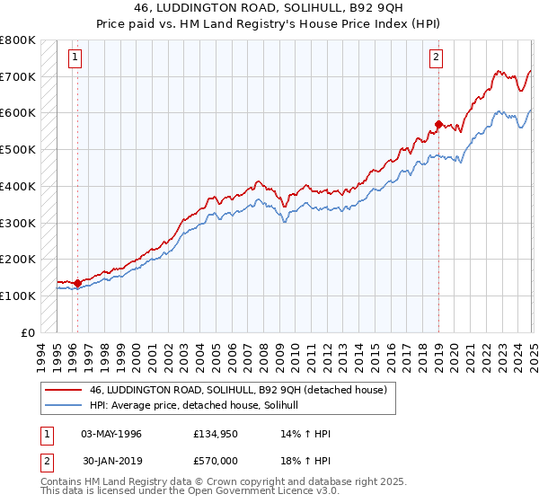 46, LUDDINGTON ROAD, SOLIHULL, B92 9QH: Price paid vs HM Land Registry's House Price Index