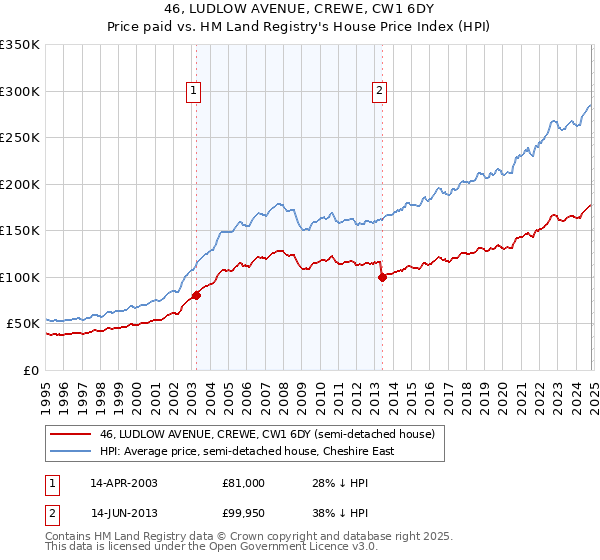 46, LUDLOW AVENUE, CREWE, CW1 6DY: Price paid vs HM Land Registry's House Price Index