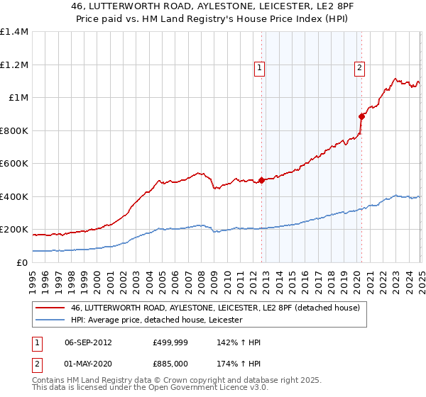 46, LUTTERWORTH ROAD, AYLESTONE, LEICESTER, LE2 8PF: Price paid vs HM Land Registry's House Price Index