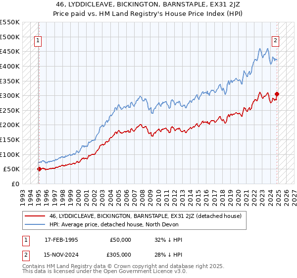 46, LYDDICLEAVE, BICKINGTON, BARNSTAPLE, EX31 2JZ: Price paid vs HM Land Registry's House Price Index