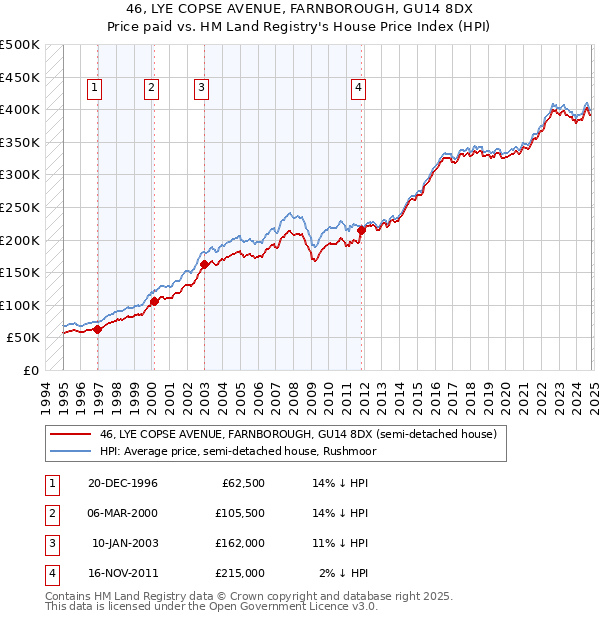 46, LYE COPSE AVENUE, FARNBOROUGH, GU14 8DX: Price paid vs HM Land Registry's House Price Index