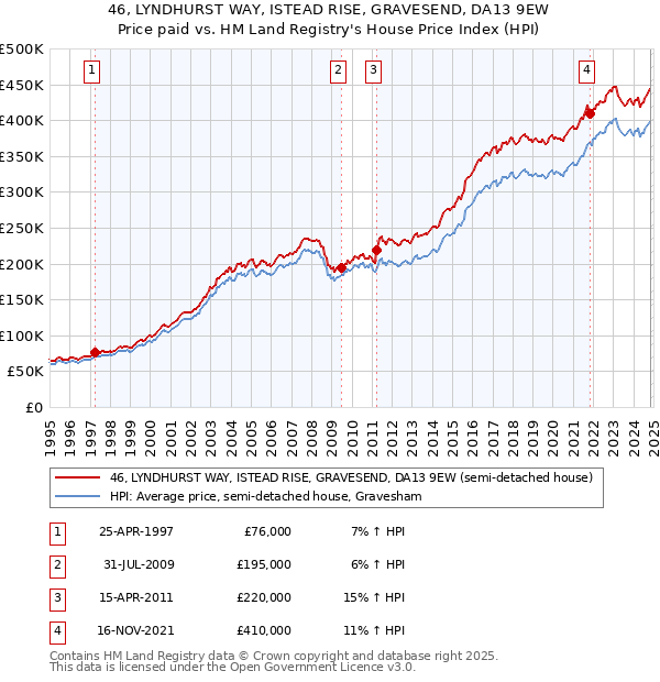 46, LYNDHURST WAY, ISTEAD RISE, GRAVESEND, DA13 9EW: Price paid vs HM Land Registry's House Price Index