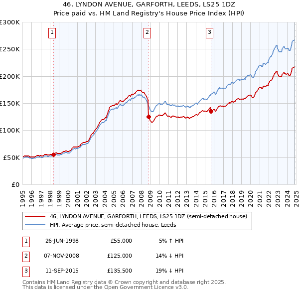 46, LYNDON AVENUE, GARFORTH, LEEDS, LS25 1DZ: Price paid vs HM Land Registry's House Price Index