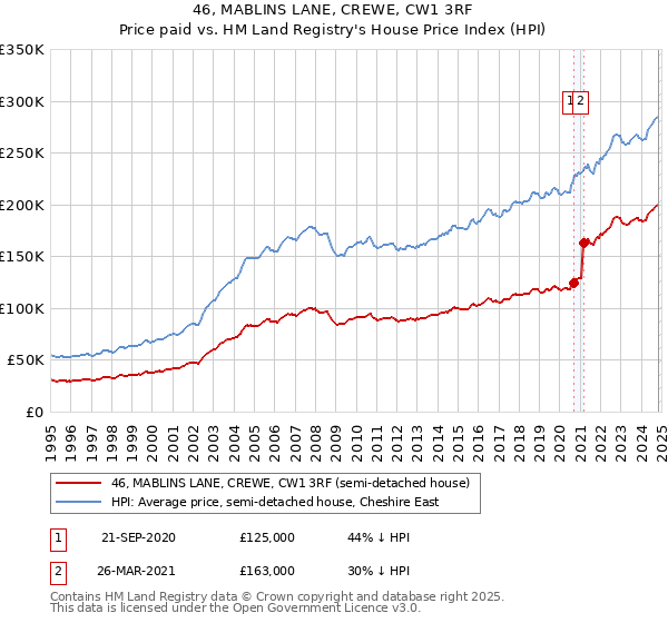 46, MABLINS LANE, CREWE, CW1 3RF: Price paid vs HM Land Registry's House Price Index