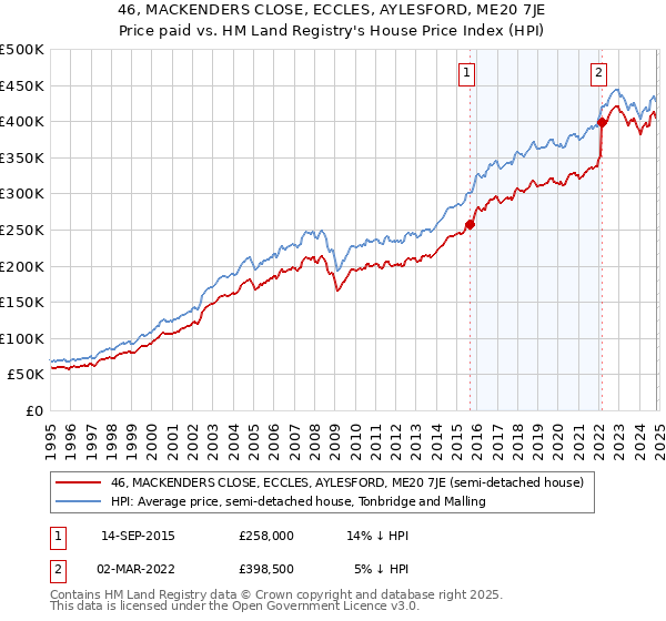 46, MACKENDERS CLOSE, ECCLES, AYLESFORD, ME20 7JE: Price paid vs HM Land Registry's House Price Index