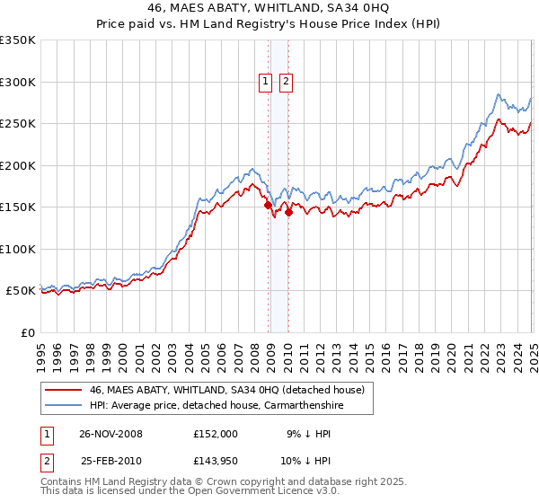 46, MAES ABATY, WHITLAND, SA34 0HQ: Price paid vs HM Land Registry's House Price Index