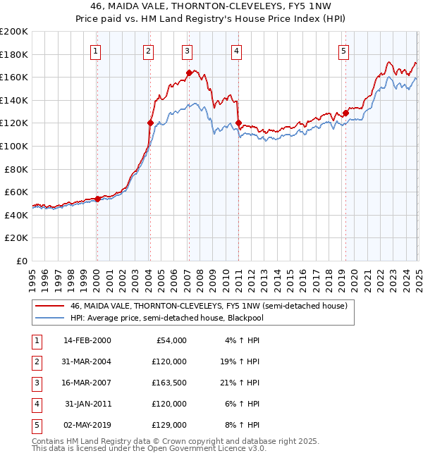 46, MAIDA VALE, THORNTON-CLEVELEYS, FY5 1NW: Price paid vs HM Land Registry's House Price Index