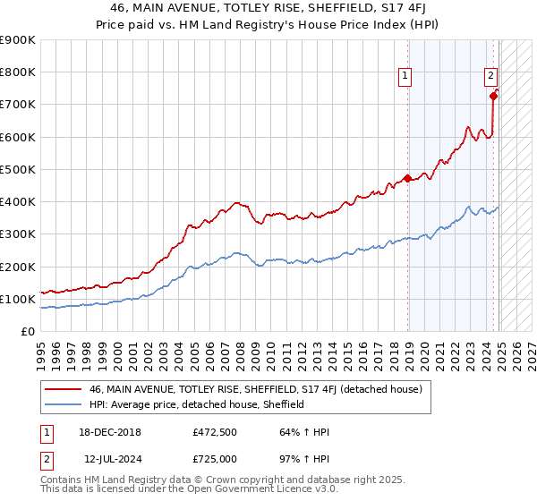 46, MAIN AVENUE, TOTLEY RISE, SHEFFIELD, S17 4FJ: Price paid vs HM Land Registry's House Price Index