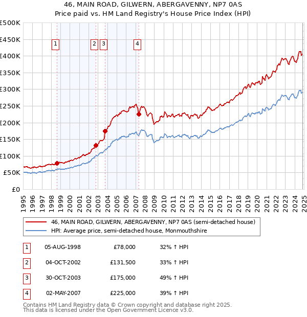 46, MAIN ROAD, GILWERN, ABERGAVENNY, NP7 0AS: Price paid vs HM Land Registry's House Price Index