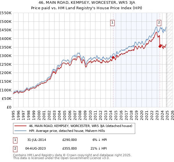 46, MAIN ROAD, KEMPSEY, WORCESTER, WR5 3JA: Price paid vs HM Land Registry's House Price Index