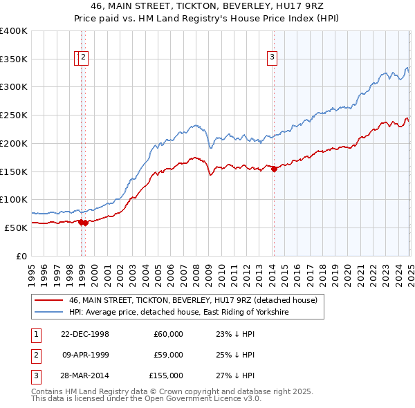 46, MAIN STREET, TICKTON, BEVERLEY, HU17 9RZ: Price paid vs HM Land Registry's House Price Index