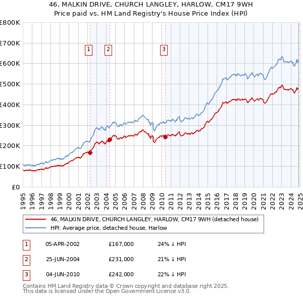 46, MALKIN DRIVE, CHURCH LANGLEY, HARLOW, CM17 9WH: Price paid vs HM Land Registry's House Price Index