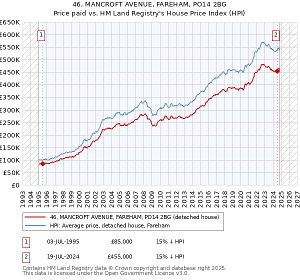 46, MANCROFT AVENUE, FAREHAM, PO14 2BG: Price paid vs HM Land Registry's House Price Index