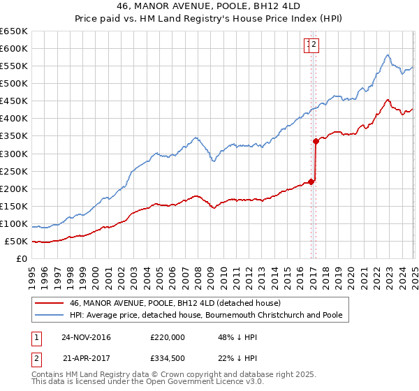 46, MANOR AVENUE, POOLE, BH12 4LD: Price paid vs HM Land Registry's House Price Index