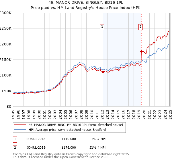 46, MANOR DRIVE, BINGLEY, BD16 1PL: Price paid vs HM Land Registry's House Price Index