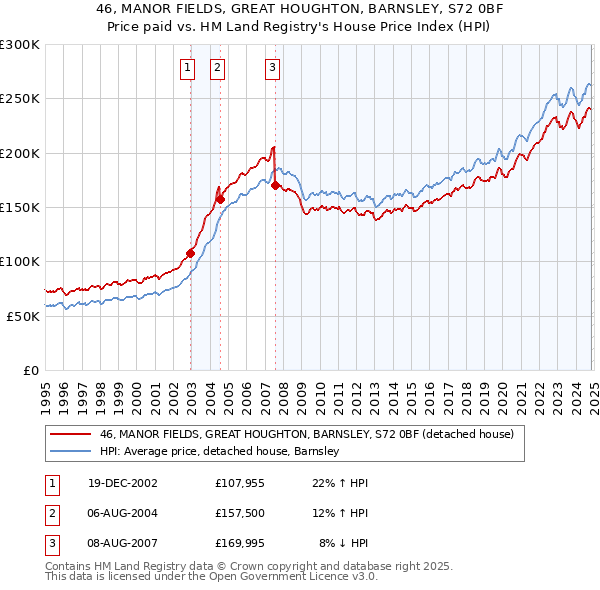 46, MANOR FIELDS, GREAT HOUGHTON, BARNSLEY, S72 0BF: Price paid vs HM Land Registry's House Price Index