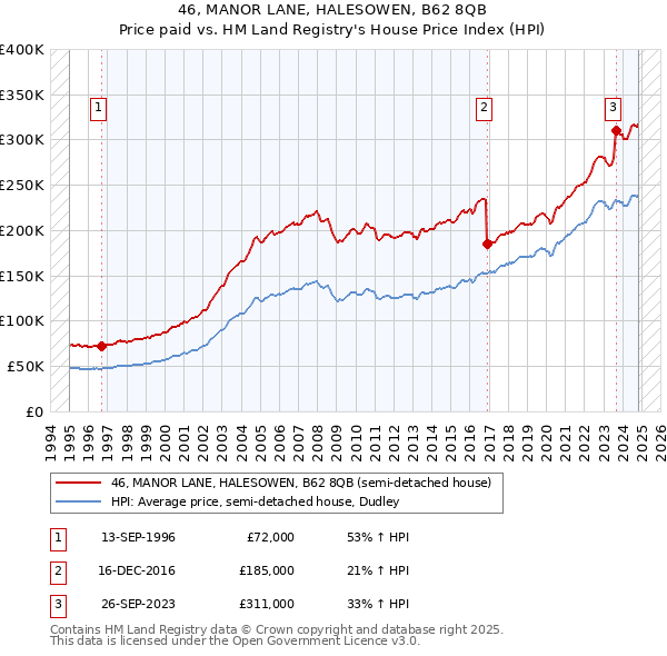 46, MANOR LANE, HALESOWEN, B62 8QB: Price paid vs HM Land Registry's House Price Index