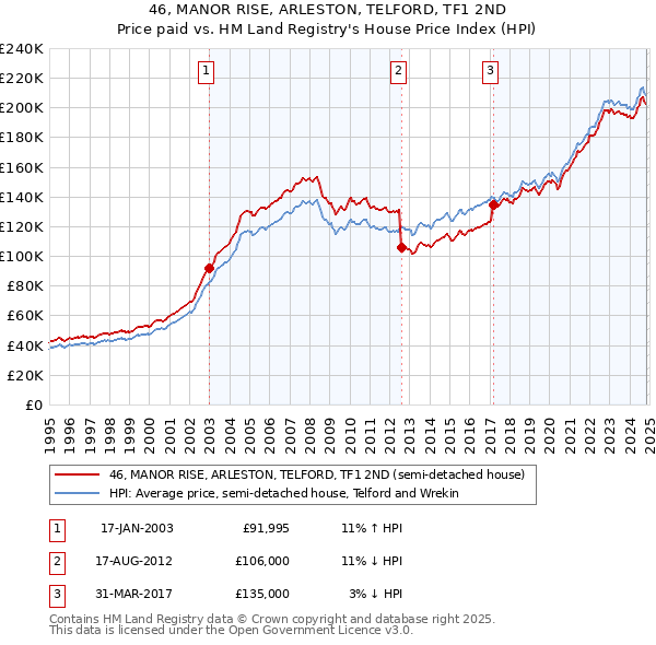 46, MANOR RISE, ARLESTON, TELFORD, TF1 2ND: Price paid vs HM Land Registry's House Price Index