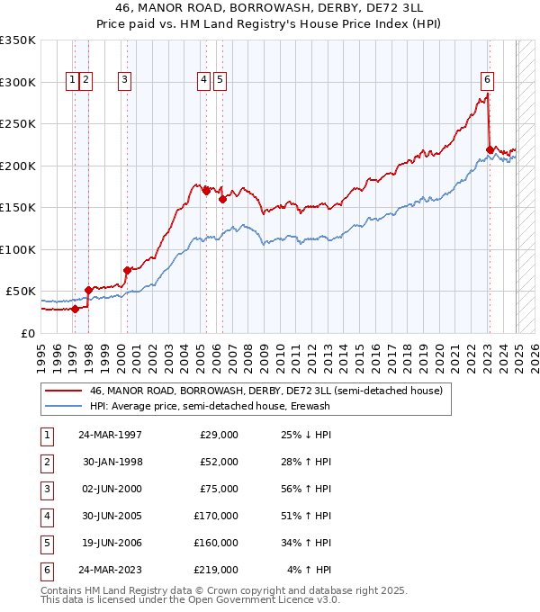 46, MANOR ROAD, BORROWASH, DERBY, DE72 3LL: Price paid vs HM Land Registry's House Price Index