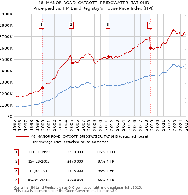 46, MANOR ROAD, CATCOTT, BRIDGWATER, TA7 9HD: Price paid vs HM Land Registry's House Price Index