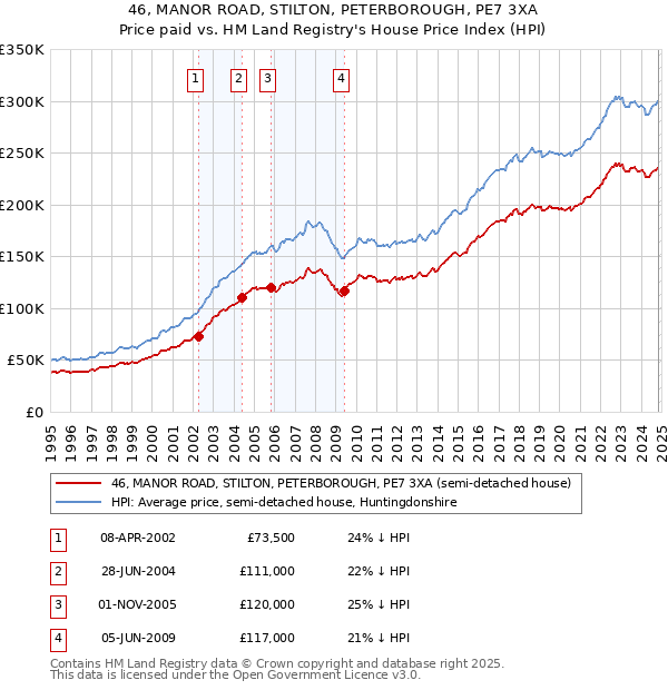 46, MANOR ROAD, STILTON, PETERBOROUGH, PE7 3XA: Price paid vs HM Land Registry's House Price Index