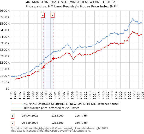 46, MANSTON ROAD, STURMINSTER NEWTON, DT10 1AE: Price paid vs HM Land Registry's House Price Index