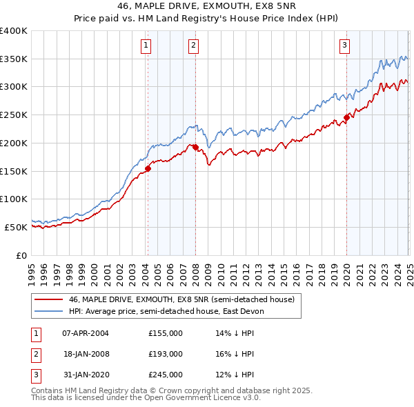 46, MAPLE DRIVE, EXMOUTH, EX8 5NR: Price paid vs HM Land Registry's House Price Index