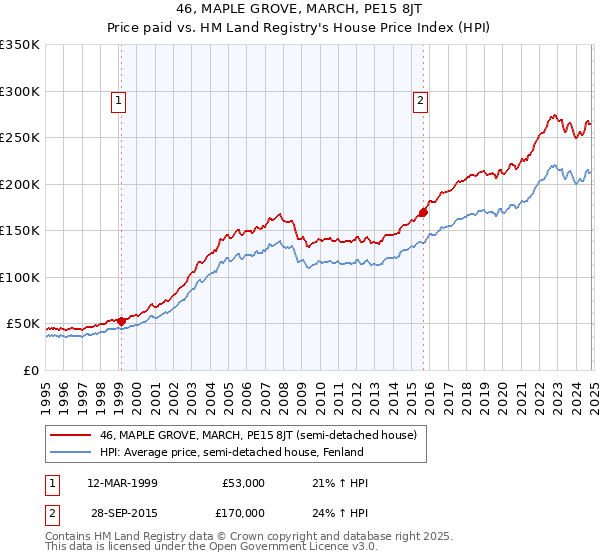 46, MAPLE GROVE, MARCH, PE15 8JT: Price paid vs HM Land Registry's House Price Index