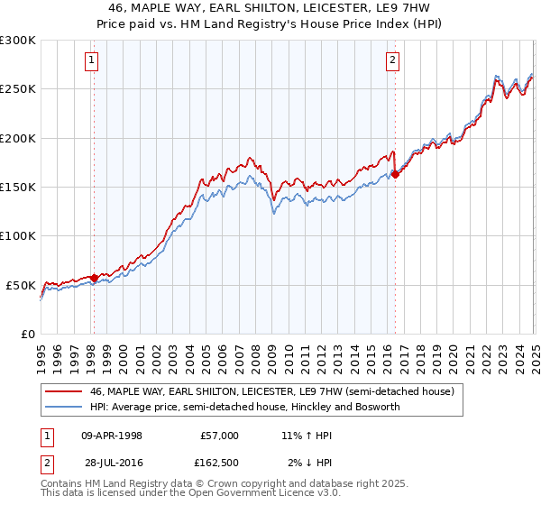 46, MAPLE WAY, EARL SHILTON, LEICESTER, LE9 7HW: Price paid vs HM Land Registry's House Price Index