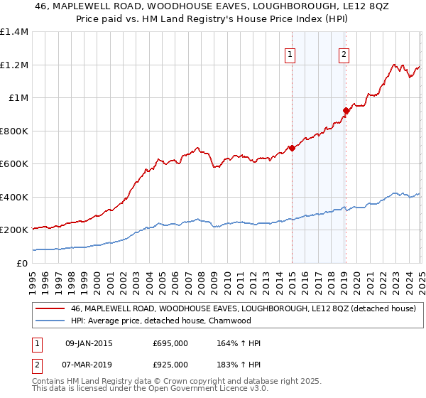 46, MAPLEWELL ROAD, WOODHOUSE EAVES, LOUGHBOROUGH, LE12 8QZ: Price paid vs HM Land Registry's House Price Index