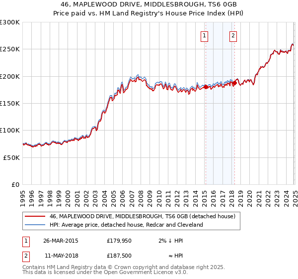 46, MAPLEWOOD DRIVE, MIDDLESBROUGH, TS6 0GB: Price paid vs HM Land Registry's House Price Index