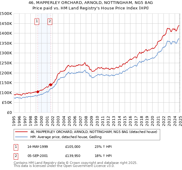 46, MAPPERLEY ORCHARD, ARNOLD, NOTTINGHAM, NG5 8AG: Price paid vs HM Land Registry's House Price Index