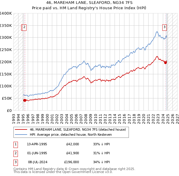 46, MAREHAM LANE, SLEAFORD, NG34 7FS: Price paid vs HM Land Registry's House Price Index