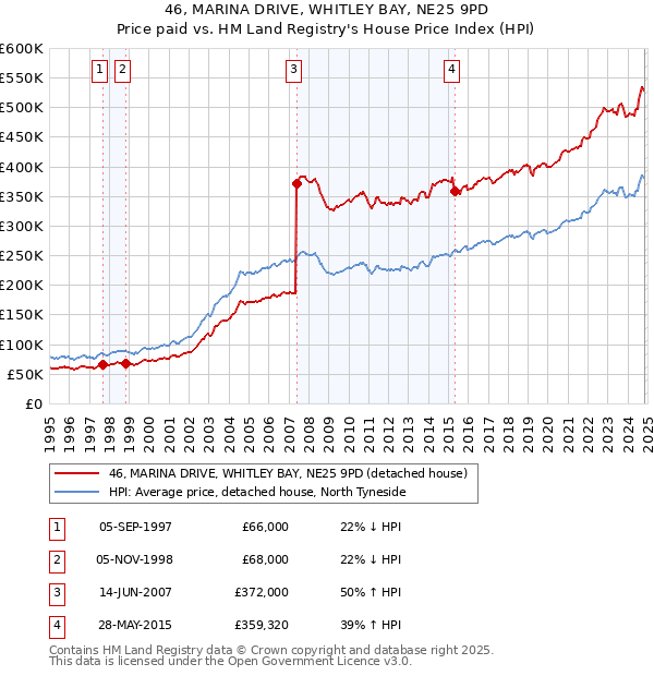 46, MARINA DRIVE, WHITLEY BAY, NE25 9PD: Price paid vs HM Land Registry's House Price Index