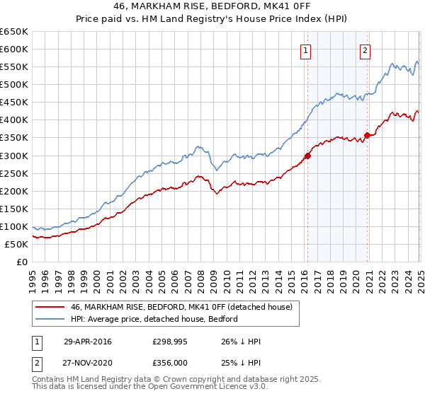 46, MARKHAM RISE, BEDFORD, MK41 0FF: Price paid vs HM Land Registry's House Price Index