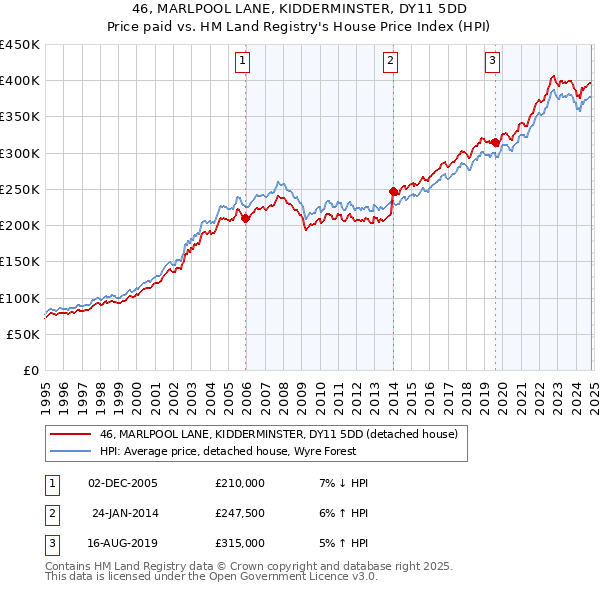 46, MARLPOOL LANE, KIDDERMINSTER, DY11 5DD: Price paid vs HM Land Registry's House Price Index