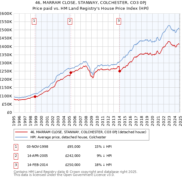 46, MARRAM CLOSE, STANWAY, COLCHESTER, CO3 0PJ: Price paid vs HM Land Registry's House Price Index