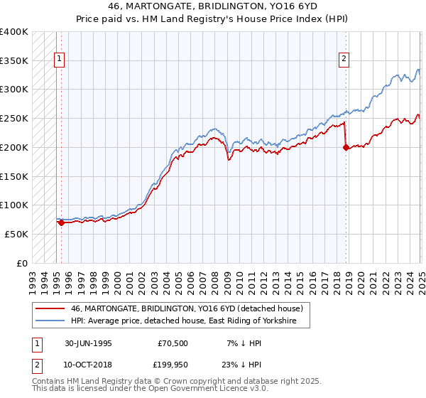 46, MARTONGATE, BRIDLINGTON, YO16 6YD: Price paid vs HM Land Registry's House Price Index