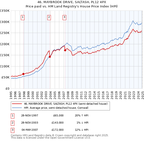 46, MAYBROOK DRIVE, SALTASH, PL12 4PX: Price paid vs HM Land Registry's House Price Index