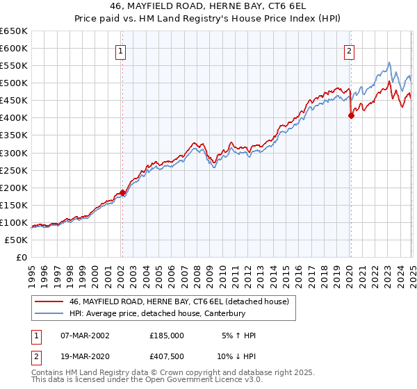 46, MAYFIELD ROAD, HERNE BAY, CT6 6EL: Price paid vs HM Land Registry's House Price Index