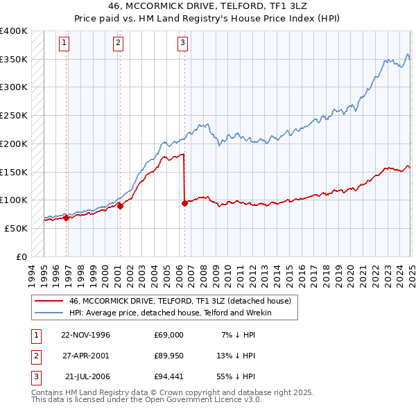 46, MCCORMICK DRIVE, TELFORD, TF1 3LZ: Price paid vs HM Land Registry's House Price Index