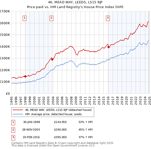 46, MEAD WAY, LEEDS, LS15 9JP: Price paid vs HM Land Registry's House Price Index