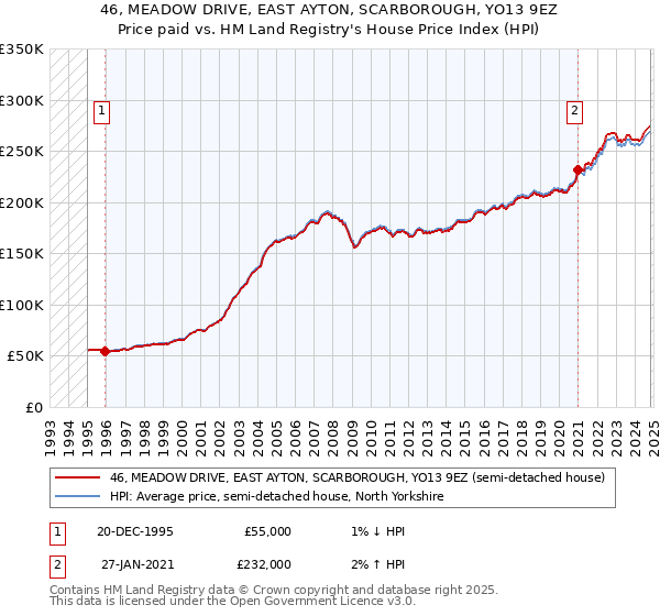 46, MEADOW DRIVE, EAST AYTON, SCARBOROUGH, YO13 9EZ: Price paid vs HM Land Registry's House Price Index