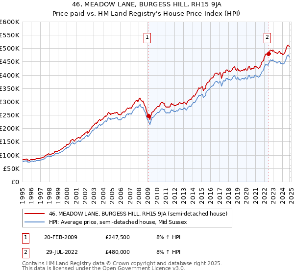 46, MEADOW LANE, BURGESS HILL, RH15 9JA: Price paid vs HM Land Registry's House Price Index